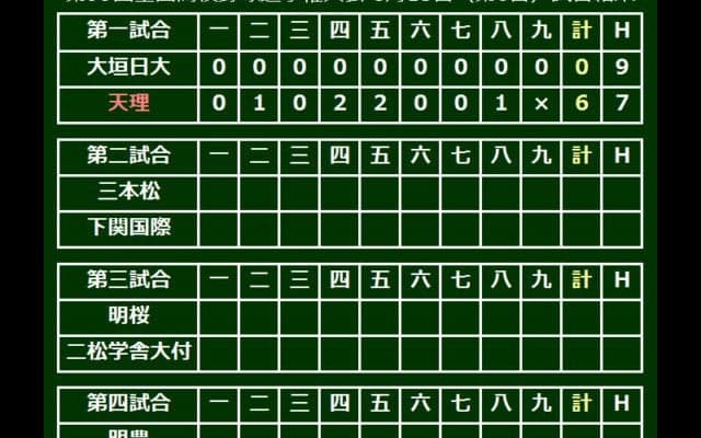 天理が大垣日大に完封勝利、4番神野が2打席連続弾、先発坂根は9安打完封