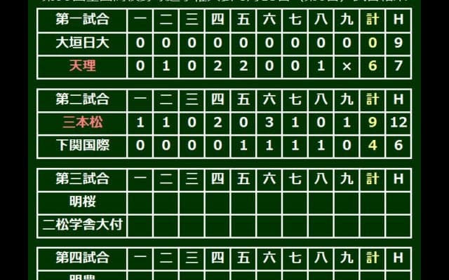 三本松が下関国際を撃破して甲子園初勝利、主将渡辺が3安打3打点の活躍