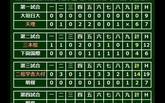 先発9人中7人が4割超えの二松学舎大付、打線爆発19安打14得点で明桜撃破