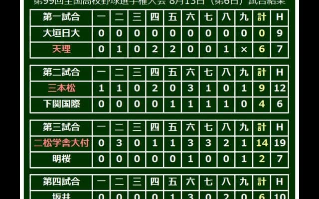 明豊が白熱のシーソーゲームに勝利、8回に3番・浜田が値千金の逆転2ラン