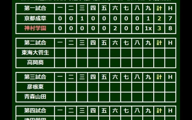 神村学園が劇的サヨナラ勝利で3回戦進出、田中祐が内野安打で決死の生還
