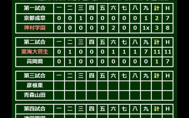 【高校野球】東海大菅生が初の3回戦進出、9回に打者一巡7点猛攻、松本は9回1失点好投