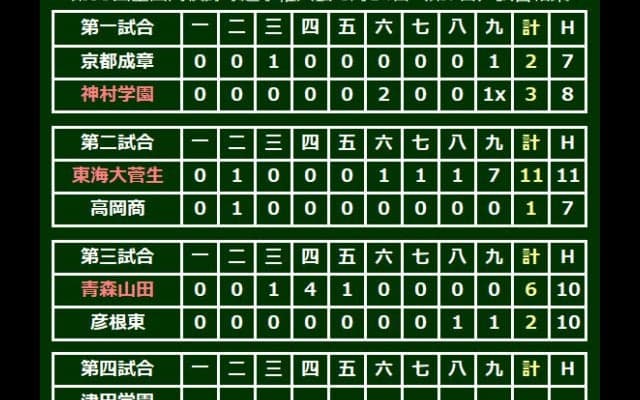 【高校野球】青森山田が9年ぶり3回戦進出！　斉藤勇が2失点完投、中沢は2打席連発3打点