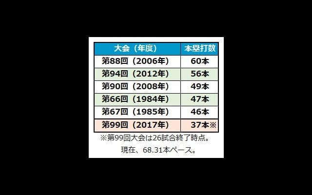 【高校野球】今夏甲子園の本塁打数がスゴイ　早くも前回37本到達＆大会最多68本ペース