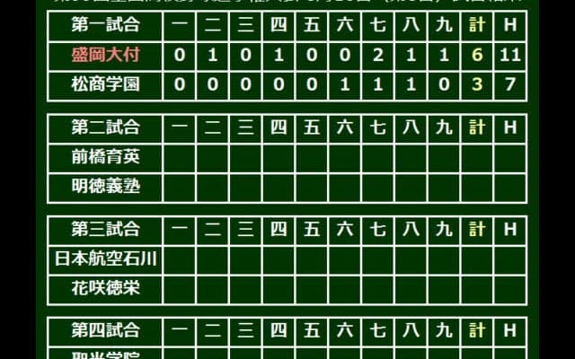 3季連続甲子園の盛岡大付が3回戦進出　最後は4番・比嘉の一発でトドメ