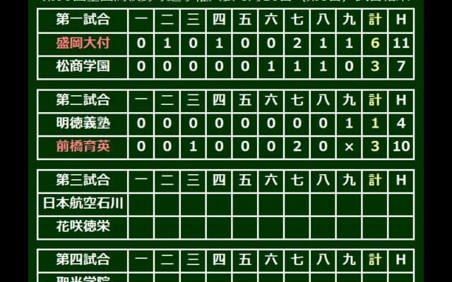 前橋育英、皆川が快投で3回戦へ　明徳・馬淵監督は甲子園通算50勝ならず
