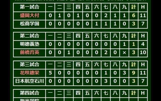 3年連続出場の花咲徳栄、初回5得点で3回戦へ　2年生4番の野村も貴重な一発