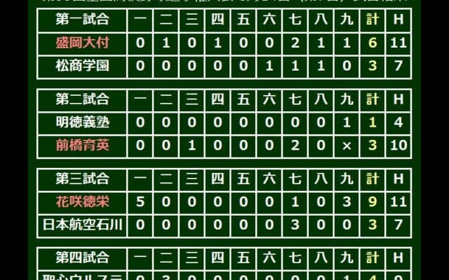 聖光学院が3点差逆転で3回戦進出　暴投で決勝点、エース斎藤が好リリーフ