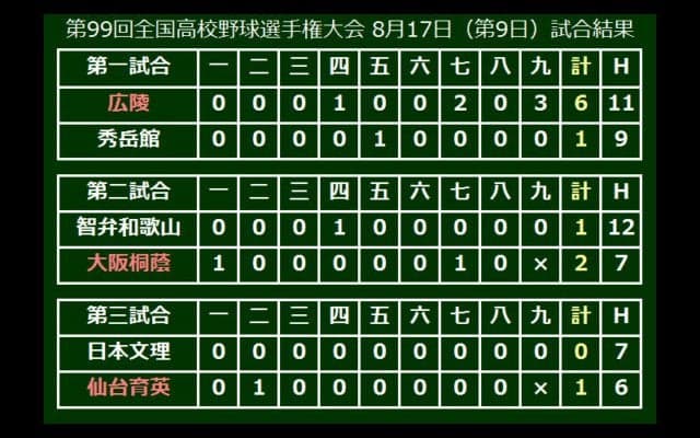 仙台育英が長谷川完封で2年ぶり16強、日本文理・大井監督は有終の美ならず