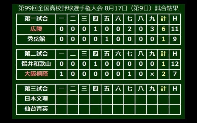 大阪桐蔭が史上初2度目の春夏連覇へ16強入り、エース徳山9回1失点で完投