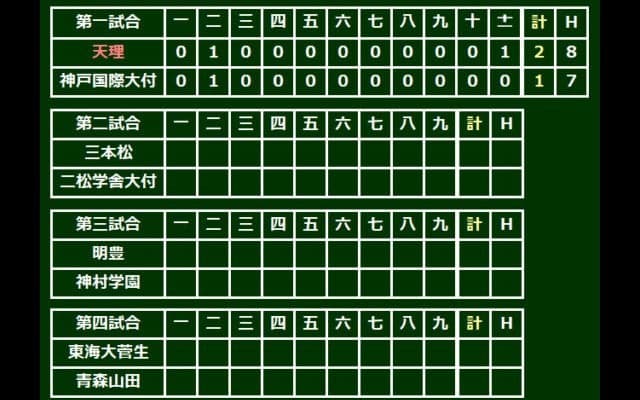 延長11回の死闘を制して天理が5年ぶり8強、エース碓井涼11回1失点完投