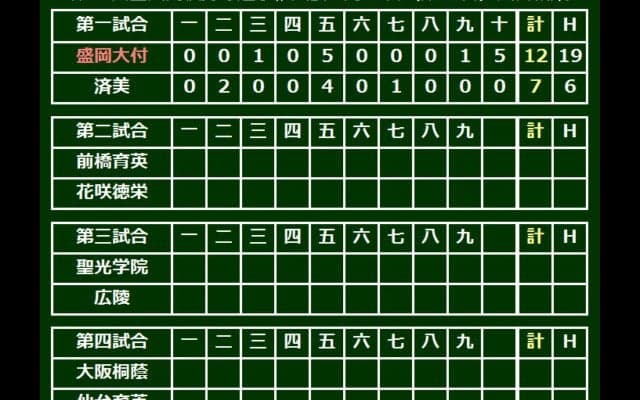 盛岡大付が満弾応酬の乱打戦制し初の夏8強！　林V打、植田は2打席連発5打点