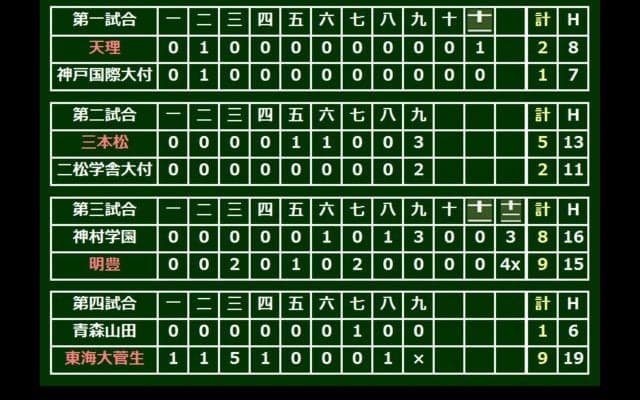 東海大菅生が初のベスト8進出　19安打9得点と打線爆発、戸田は1失点完投