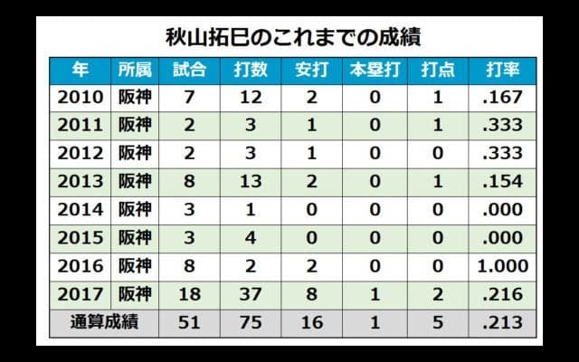 “投手の打球とは思えない”本塁打　阪神・秋山拓巳は“投手最強の左打者”