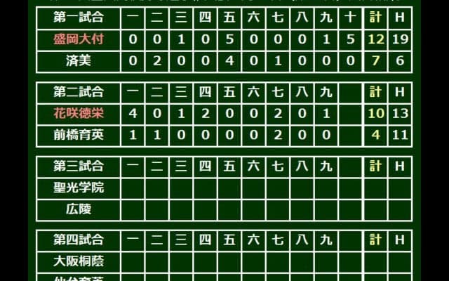 花咲徳栄が13安打10得点で前橋育英に快勝、2年ぶり8強入り