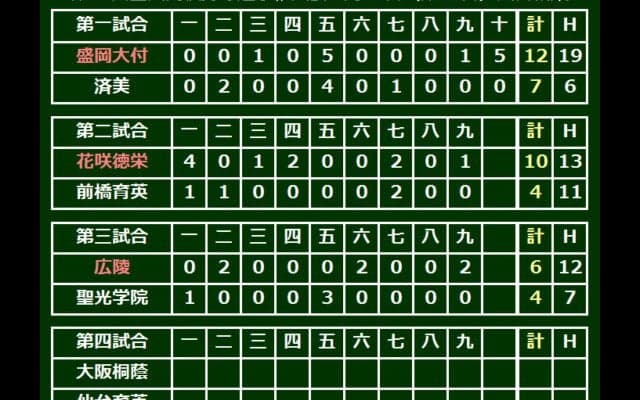 広陵がプロ注目中村の3試合連続大会4号で接戦制す、10年ぶりベスト8進出