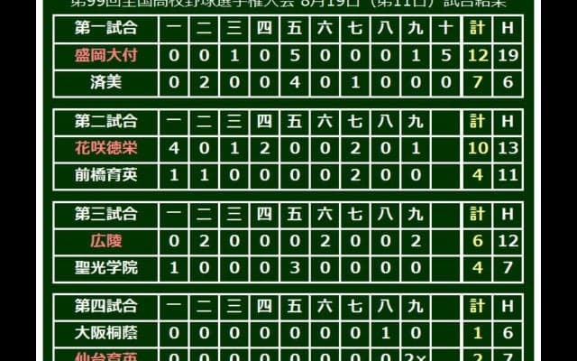 甲子園ベスト8決定　関東勢＆東北勢ともに2校が残る