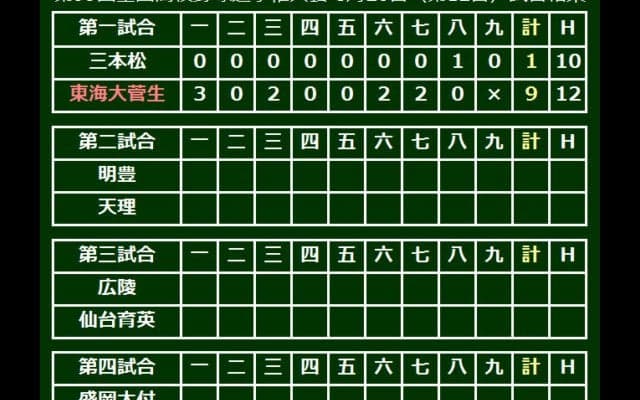 打線爆発の東海大菅生が準決勝進出、3本塁打で9得点＆松本は8回1失点好投