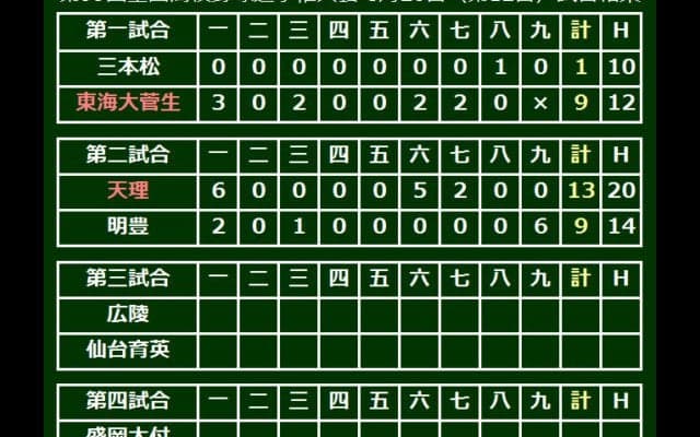 天理が先発全員安打20安打13点で27年ぶり準決勝へ、明豊9回反撃も届かず
