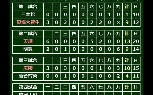 下位打線爆発の広陵が10年ぶり準決勝進出、仙台育英は9回に反撃も届かず