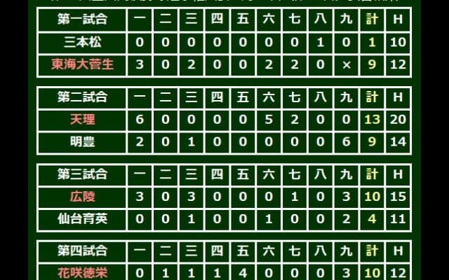 【高校野球】花咲徳栄が12安打10得点、快勝で初の4強進出　盛岡大付敗退で東北勢は全滅