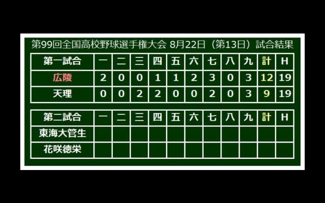 広陵が10年ぶり決勝進出　中村が大会新6本塁打＆通算17打点、歴史的一戦に