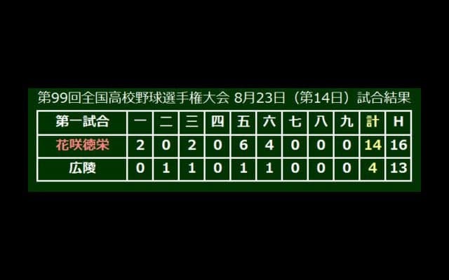 花咲徳栄が春夏通じて甲子園初V！　広陵に10点差圧勝、埼玉県勢初の夏制覇