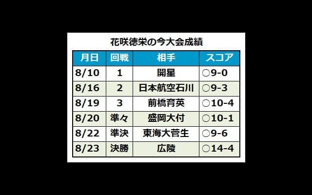 強豪を“攻め倒した”花咲徳栄、悲願の甲子園初Vへ歴代監督がつないだバトン