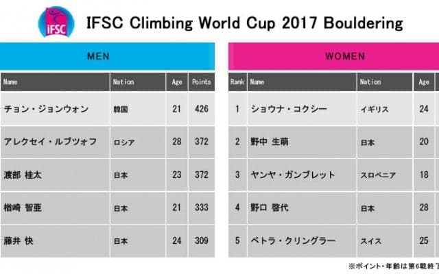 いよいよボルダリングW杯最終戦ミュンヘン大会が開催／渡部桂太、年間優勝の条件とは？