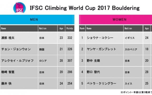 明日からはボルダリングW杯第6戦 インド・ナビムンバイ大会