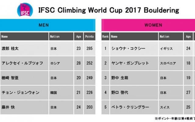 今夜よりボルダリングW杯第5戦 米国・ベイル大会が開催