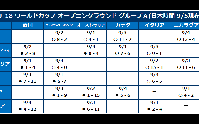 「第28回 WBSC U-18ベースボールワールドカップ」  9/6 (日本時間)現時点の勝敗表&大会形式概要