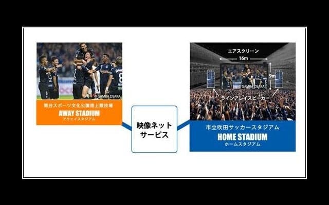ガンバ大阪「吹田スタジアムフェスタ」で高臨場感パブリックビューイング実証実験実施