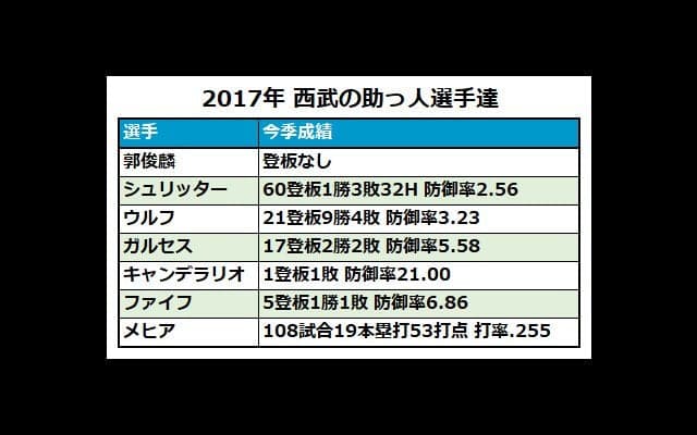西武キャンデラリオが自由契約に　今季加入も1軍登板は1試合のみ