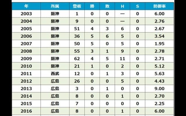 広島の江草が今季限りで現役引退「マツダでお立ち台に立ってみたかった」