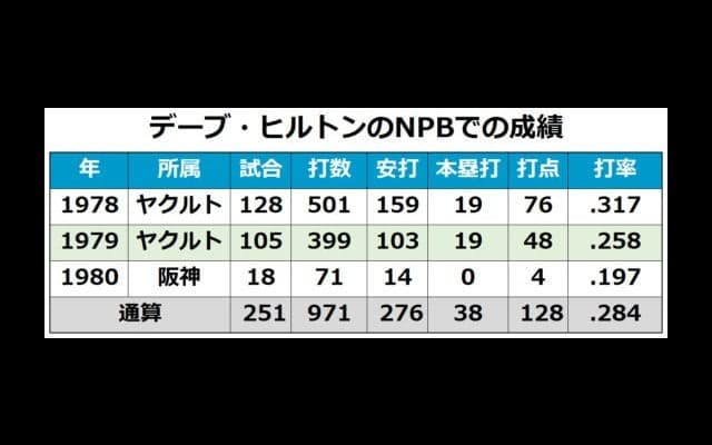 ヤクルト初優勝に貢献　デーブ・ヒルトン氏死去、そのキャリアを振り返る