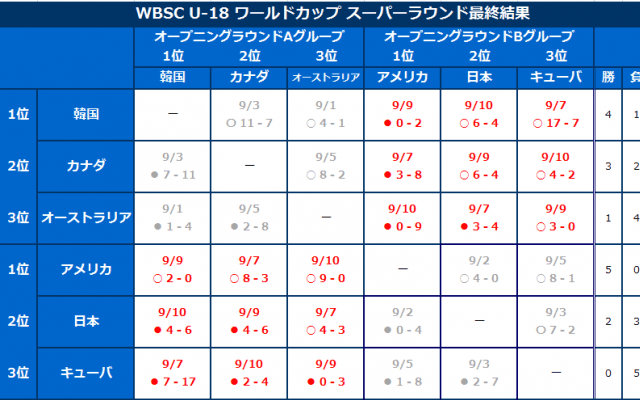 「第28回 WBSC U-18ベースボールワールドカップ」最終結果