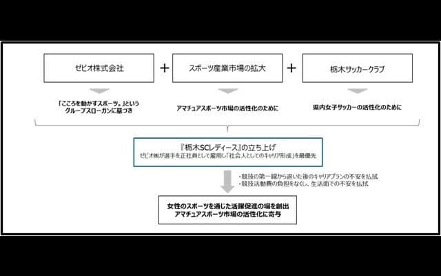 ゼビオ、レディースサッカーチームを立ち上げ…栃木サッカークラブと連携
