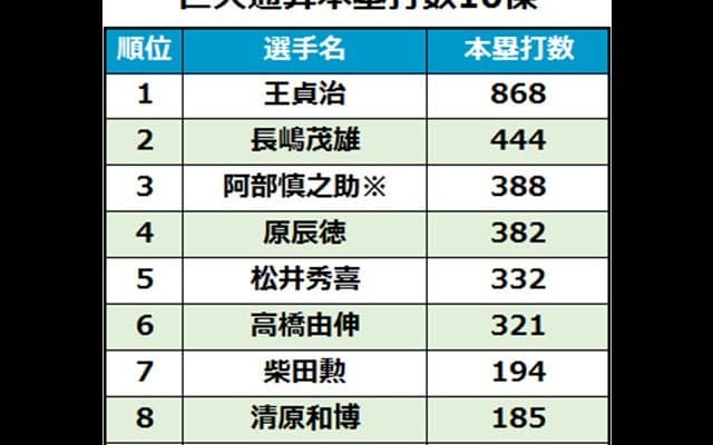 巨人、史上初の通算1万本塁打　全本塁打の8.68％を王貞治氏がマーク