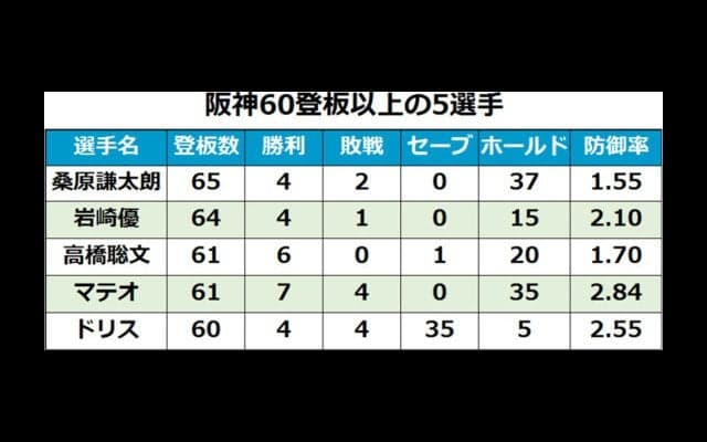 阪神が誇るNPB史上初60試合登板5人組のすごさ、全員揃って防御率3点以下