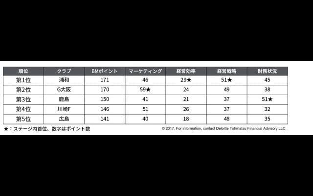 ビジネス面から見たJリーグ所属クラブ、浦和レッドダイヤモンズが1位に