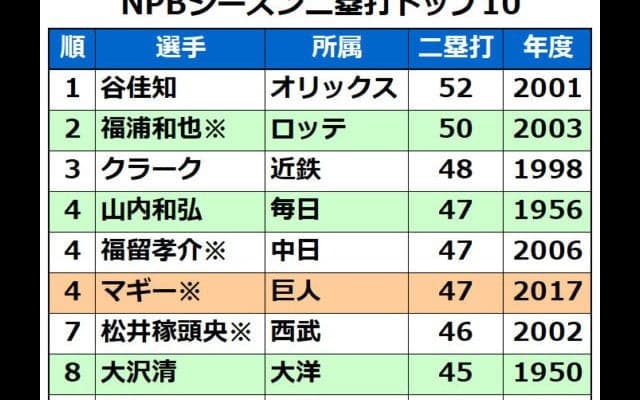 Gマギー、際立つ「二塁打」　セ記録11年ぶり更新の可能性