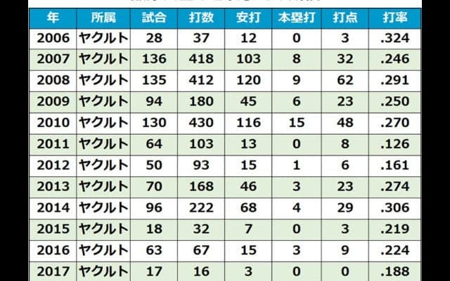ヤクルトが飯原、徳山ら11人に非情通告、星野はホークス弟と同日戦力外