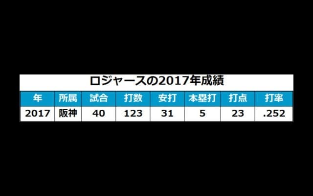 阪神1年目助っ人ロジャースが帰国「阪神ファンの応援には情熱があった」