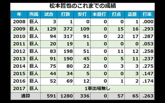 G松本が現役引退表明　7日のファーム選手権・広島戦が最後の試合に