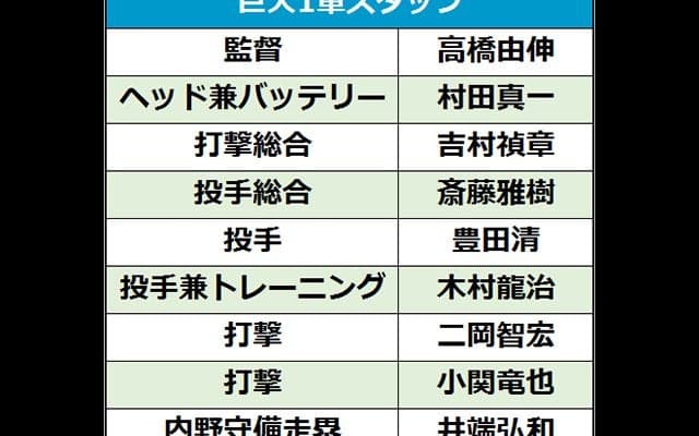 巨人が来季1軍コーチングスタッフを発表、村田ヘッド続投　打撃総合に吉村氏
