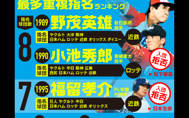 ドラフトのくじ引きで“勝っている”球団は？