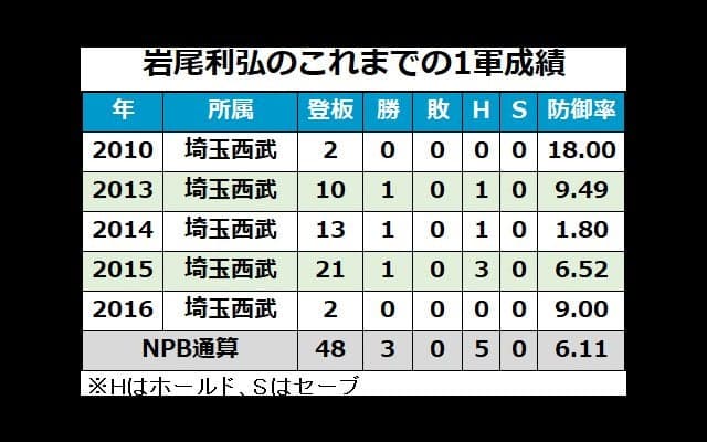 西武・岩尾が現役引退　今季戦力外通告