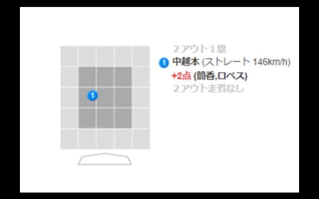 DeNA筒香が貴重な2試合連続弾　バックスクリーンへ2ランで4点差に広げる
