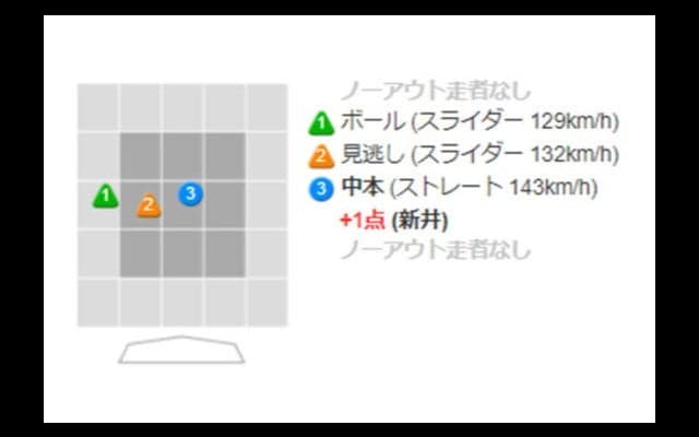 広島、4連敗でまさかの敗退　14.5差つけたDeNAに敗れ、日本S進出ならず